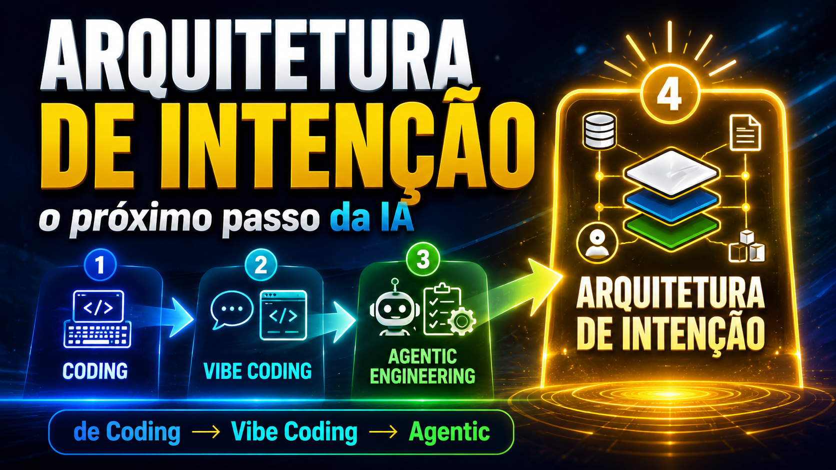 Prompt não basta — Arquitetura de Intenção. A evolução da IA em 4 níveis: Coding (manual e limitado), Vibe Coding (imprevisível e frágil), Agentic Engineering (automatiza e executa) e Arquitetura de Intenção (inteligência estratégica), sustentada por contexto, regras, memória e objetivos.